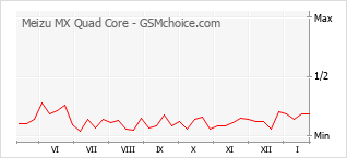 Le graphique de popularité de Meizu MX Quad Core