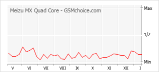 Grafico di modifiche della popolarità del telefono cellulare Meizu MX Quad Core