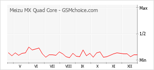 Traçar mudanças de populariedade do telemóvel Meizu MX Quad Core