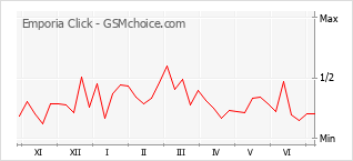 Popularity chart of Emporia Click