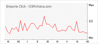 Gráfico de los cambios de popularidad Emporia Click