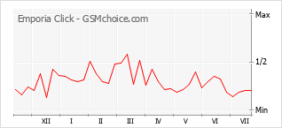 Le graphique de popularité de Emporia Click