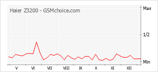 Diagramm der Poplularitätveränderungen von Haier Z3200