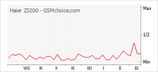 Grafico di modifiche della popolarità del telefono cellulare Haier Z3200