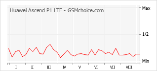 Diagramm der Poplularitätveränderungen von Huawei Ascend P1 LTE