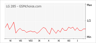 Gráfico de los cambios de popularidad LG 285