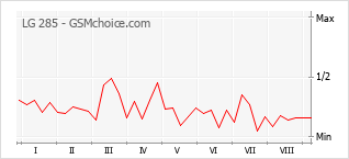 Le graphique de popularité de LG 285