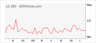 Grafico di modifiche della popolarità del telefono cellulare LG 285