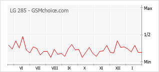 Populariteit van de telefoon: diagram LG 285