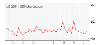 Диаграмма изменений популярности телефона LG 285