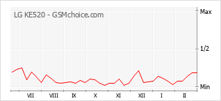 Grafico di modifiche della popolarità del telefono cellulare LG KE520