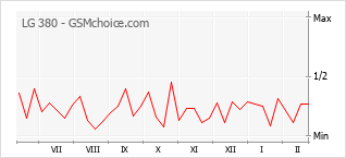 Diagramm der Poplularitätveränderungen von LG 380