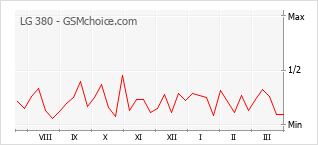 Populariteit van de telefoon: diagram LG 380