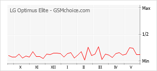 Popularity chart of LG Optimus Elite