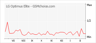 Le graphique de popularité de LG Optimus Elite