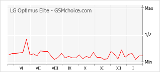 Populariteit van de telefoon: diagram LG Optimus Elite