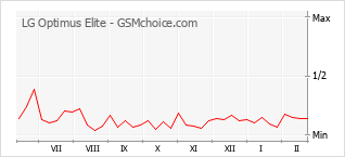 Диаграмма изменений популярности телефона LG Optimus Elite