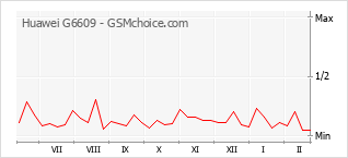 Diagramm der Poplularitätveränderungen von Huawei G6609