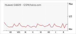 Grafico di modifiche della popolarità del telefono cellulare Huawei G6609