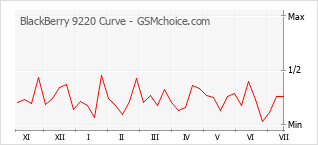 Popularity chart of BlackBerry 9220 Curve