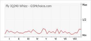 Traçar mudanças de populariedade do telemóvel Fly IQ240 Whizz