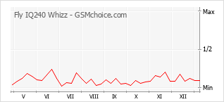 Диаграмма изменений популярности телефона Fly IQ240 Whizz