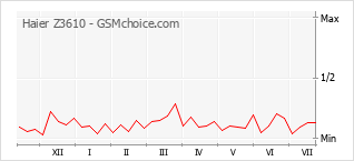 Grafico di modifiche della popolarità del telefono cellulare Haier Z3610