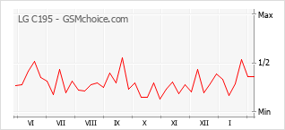 Diagramm der Poplularitätveränderungen von LG C195