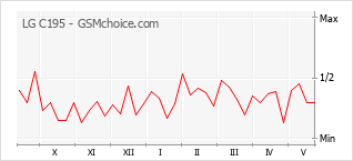 Gráfico de los cambios de popularidad LG C195