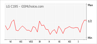 Grafico di modifiche della popolarità del telefono cellulare LG C195