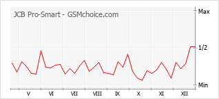 Popularity chart of JCB Pro-Smart