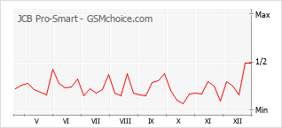Gráfico de los cambios de popularidad JCB Pro-Smart