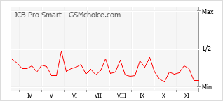 手機聲望改變圖表 JCB Pro-Smart