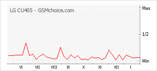 Diagramm der Poplularitätveränderungen von LG CU405