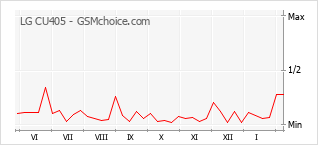 Popularity chart of LG CU405