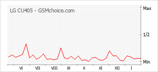 Gráfico de los cambios de popularidad LG CU405