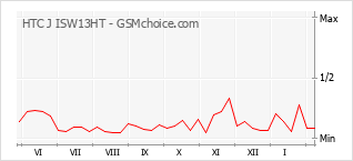 Diagramm der Poplularitätveränderungen von HTC J ISW13HT