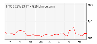 Gráfico de los cambios de popularidad HTC J ISW13HT