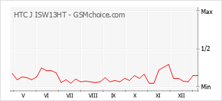 Grafico di modifiche della popolarità del telefono cellulare HTC J ISW13HT