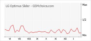 Le graphique de popularité de LG Optimus Slider