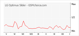 Grafico di modifiche della popolarità del telefono cellulare LG Optimus Slider