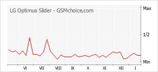Populariteit van de telefoon: diagram LG Optimus Slider
