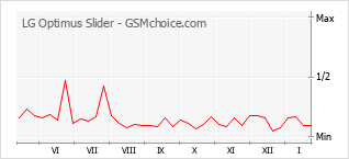 Traçar mudanças de populariedade do telemóvel LG Optimus Slider