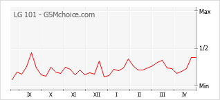 Gráfico de los cambios de popularidad LG 101