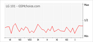Grafico di modifiche della popolarità del telefono cellulare LG 101