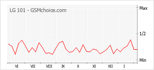 Traçar mudanças de populariedade do telemóvel LG 101