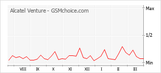 Gráfico de los cambios de popularidad Alcatel Venture
