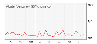 Grafico di modifiche della popolarità del telefono cellulare Alcatel Venture