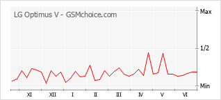 Grafico di modifiche della popolarità del telefono cellulare LG Optimus V