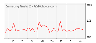 Diagramm der Poplularitätveränderungen von Samsung Gusto 2